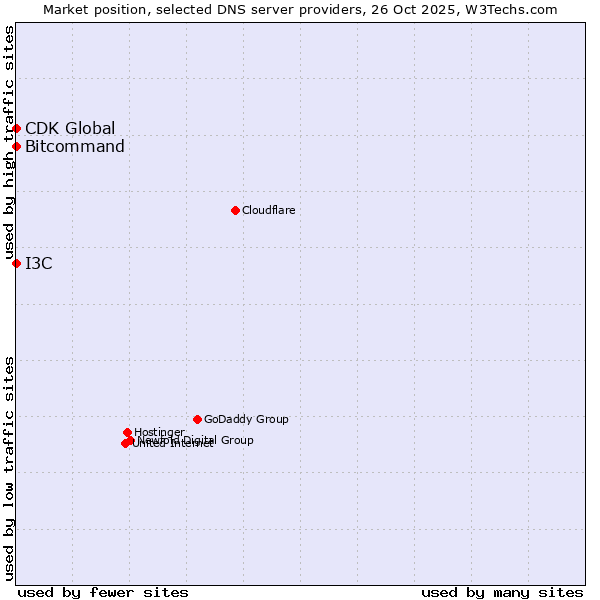 Market position of I3C vs. Bitcommand vs. CDK Global