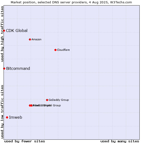 Market position of Imweb vs. Bitcommand vs. CDK Global
