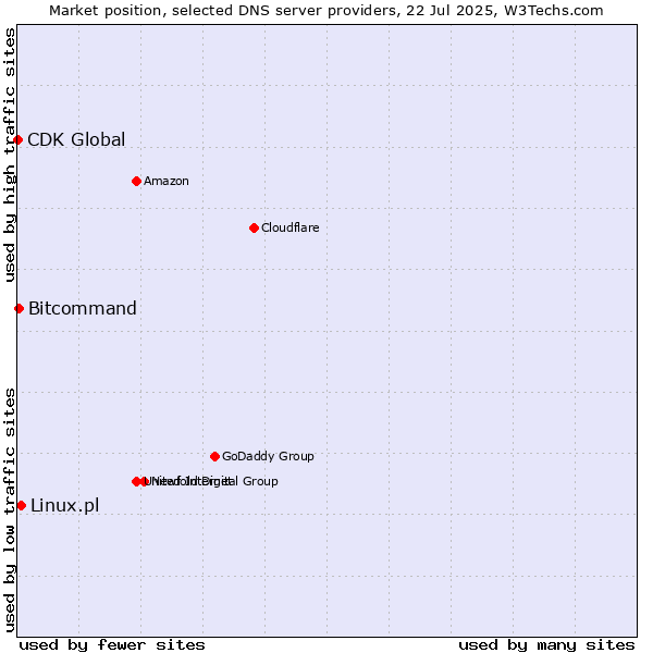 Market position of Linux.pl vs. Bitcommand vs. CDK Global