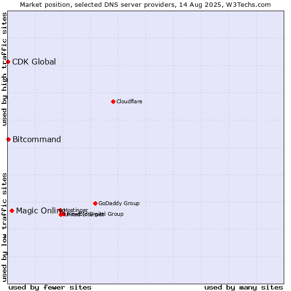 Market position of Magic Online vs. Bitcommand vs. CDK Global