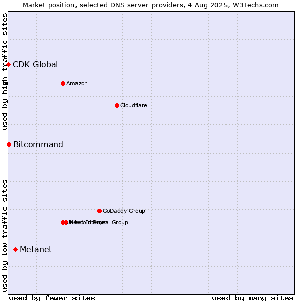 Market position of Metanet vs. Bitcommand vs. CDK Global