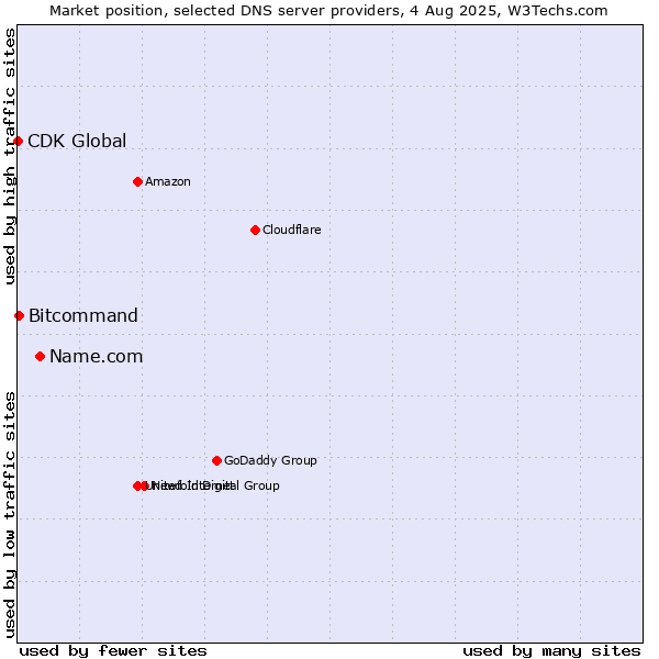 Market position of Name.com vs. Bitcommand vs. CDK Global