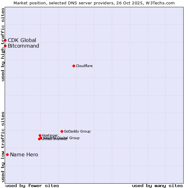 Market position of Name Hero vs. Bitcommand vs. CDK Global