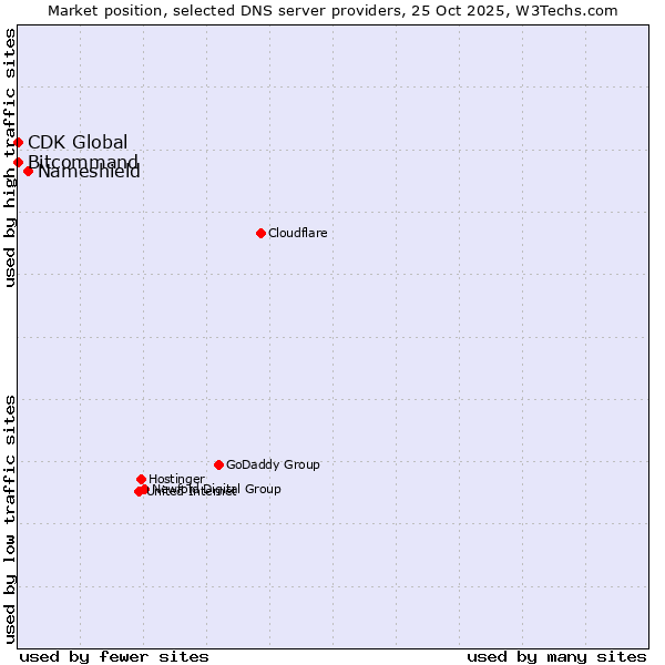 Market position of Nameshield vs. Bitcommand vs. CDK Global