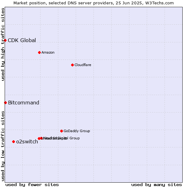 Market position of o2switch vs. Bitcommand vs. CDK Global