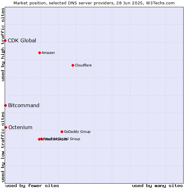 Market position of Octenium vs. Bitcommand vs. CDK Global