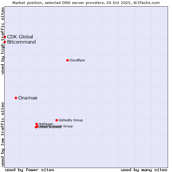 Market position of Onamae vs. Bitcommand vs. CDK Global