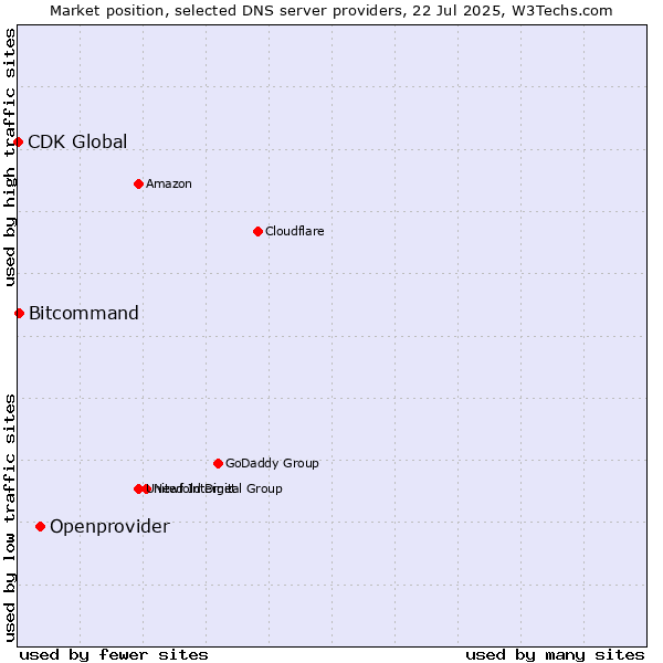 Market position of Openprovider vs. Bitcommand vs. CDK Global