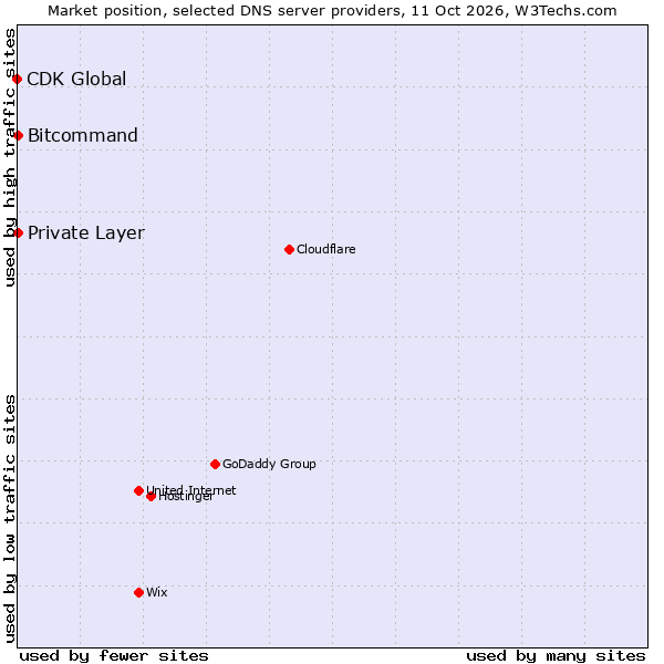 Market position of Bitcommand vs. Private Layer vs. CDK Global