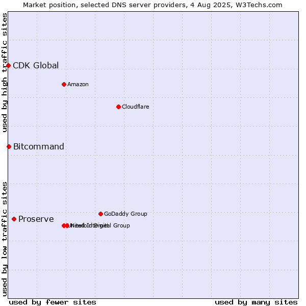 Market position of Proserve vs. Bitcommand vs. CDK Global