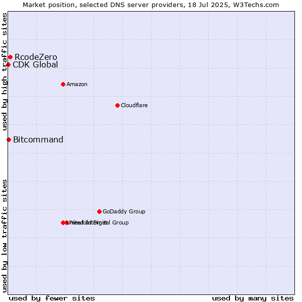 Market position of RcodeZero vs. Bitcommand vs. CDK Global