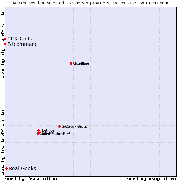 Market position of Real Geeks vs. Bitcommand vs. CDK Global