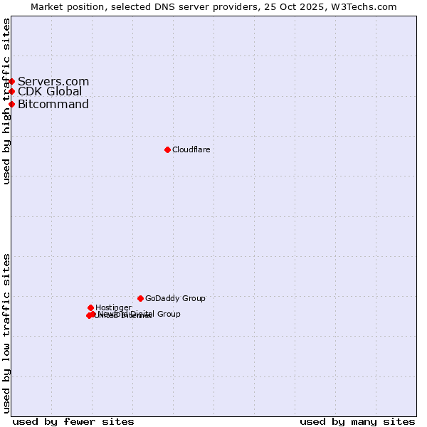 Market position of Bitcommand vs. Servers.com vs. CDK Global