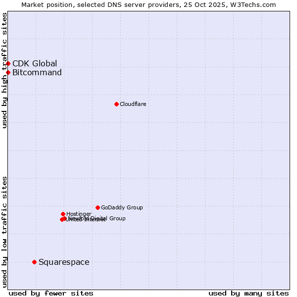 Market position of Squarespace vs. Bitcommand vs. CDK Global