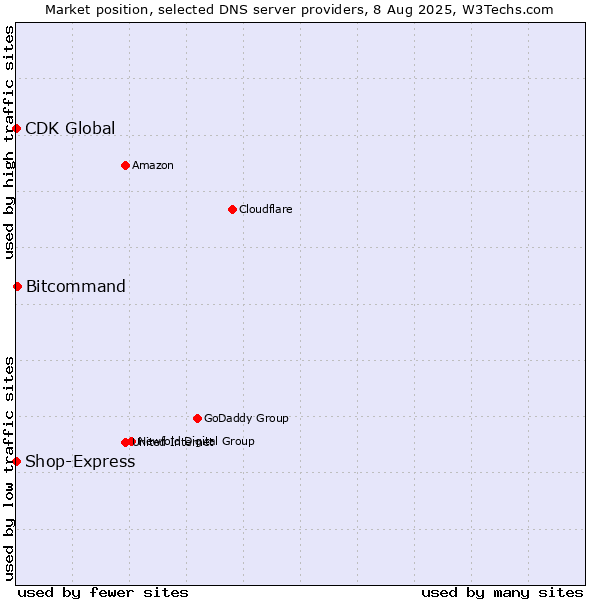 Market position of Bitcommand vs. Shop-Express vs. CDK Global