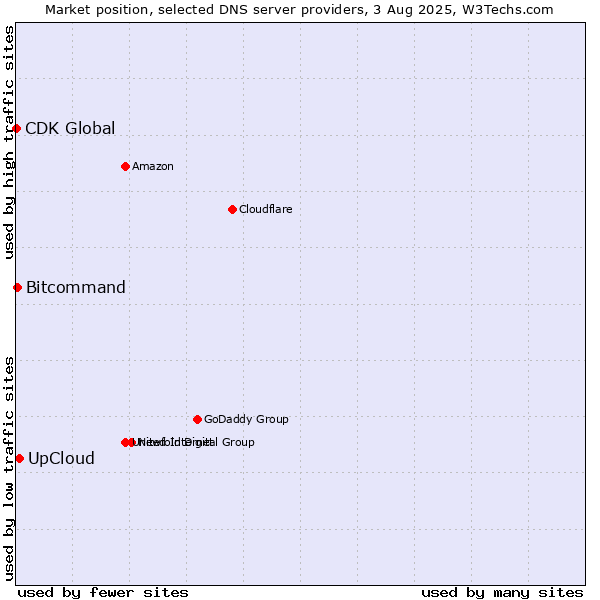 Market position of UpCloud vs. Bitcommand vs. CDK Global