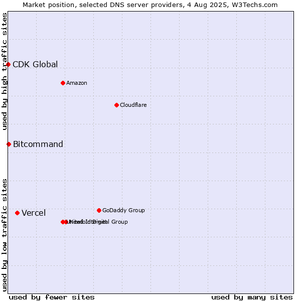 Market position of Vercel vs. Bitcommand vs. CDK Global