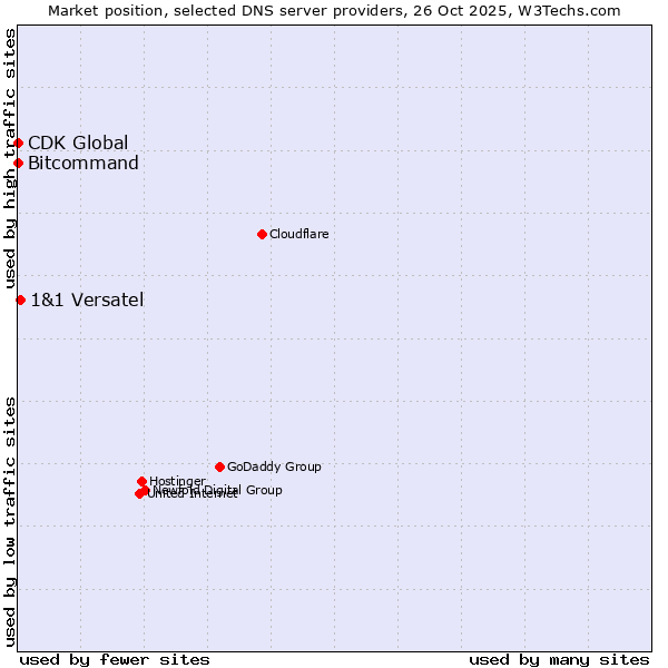 Market position of 1&1 Versatel vs. Bitcommand vs. CDK Global