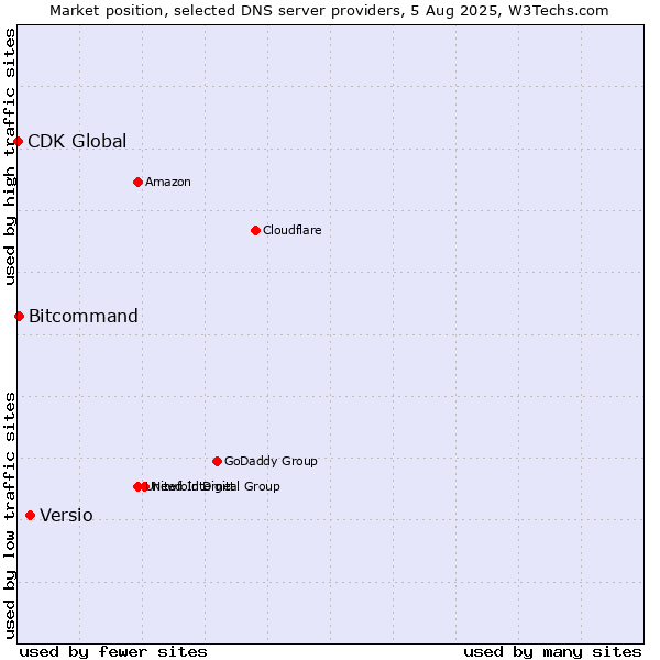 Market position of Versio vs. Bitcommand vs. CDK Global