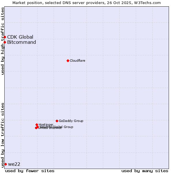 Market position of we22 vs. Bitcommand vs. CDK Global