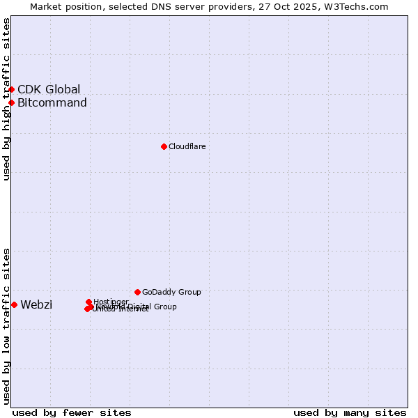 Market position of Webzi vs. Bitcommand vs. CDK Global