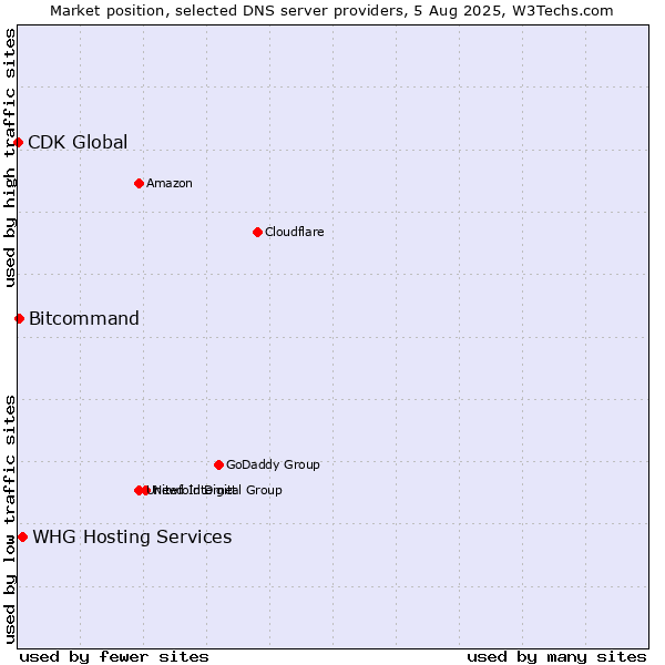 Market position of WHG Hosting Services vs. Bitcommand vs. CDK Global