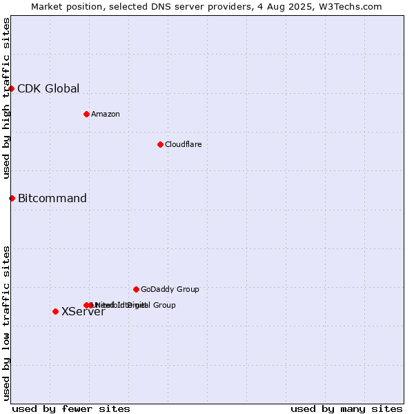 Market position of XServer vs. Bitcommand vs. CDK Global