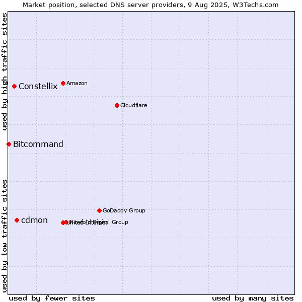 Market position of cdmon vs. Constellix vs. Bitcommand