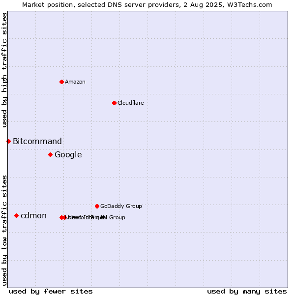 Market position of Google vs. cdmon vs. Bitcommand