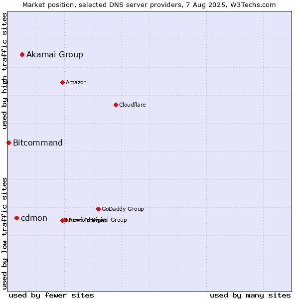 Market position of Akamai Group vs. cdmon vs. Bitcommand