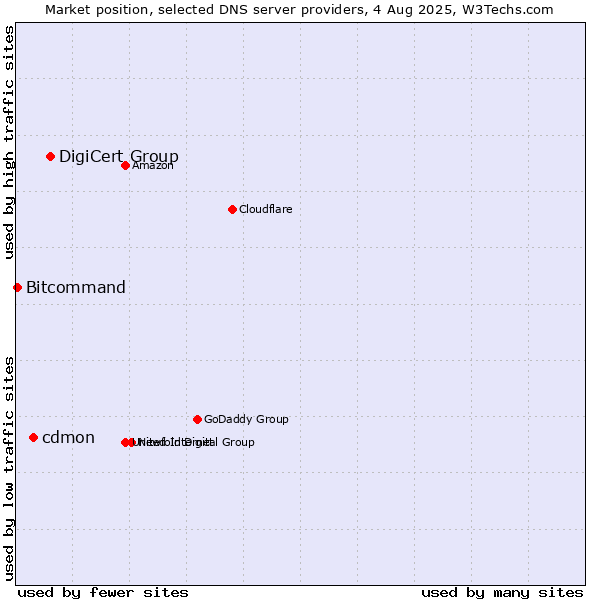 Market position of DigiCert Group vs. cdmon vs. Bitcommand