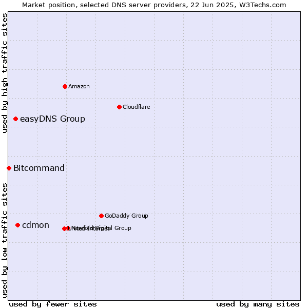 Market position of cdmon vs. easyDNS Group vs. Bitcommand