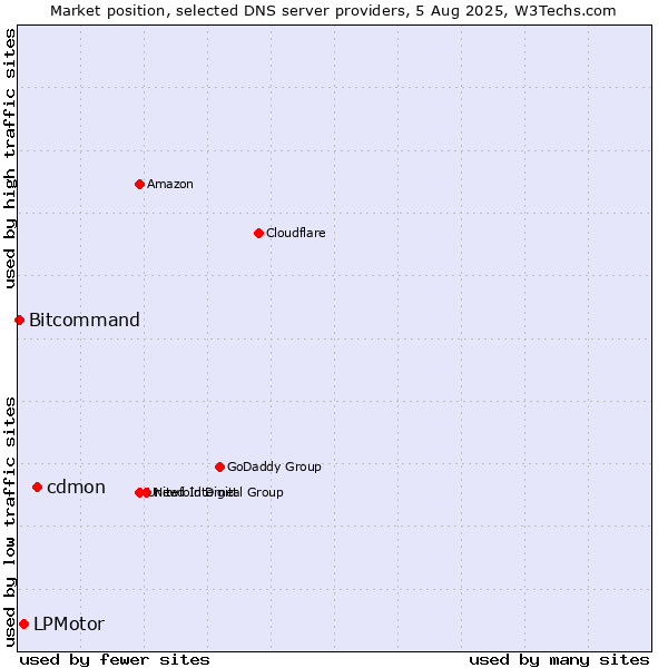 Market position of cdmon vs. LPMotor vs. Bitcommand