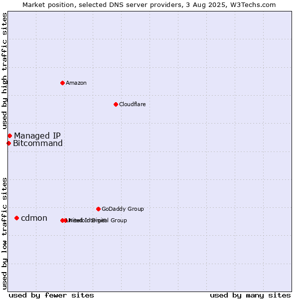 Market position of cdmon vs. Managed IP vs. Bitcommand