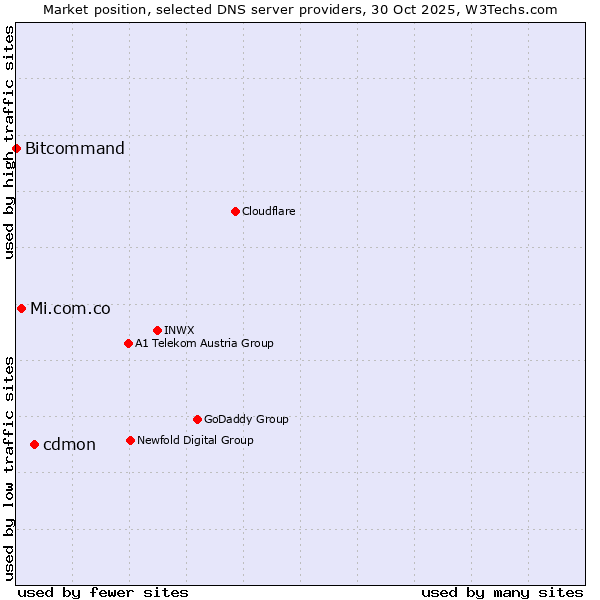 Market position of cdmon vs. Mi.com.co vs. Bitcommand