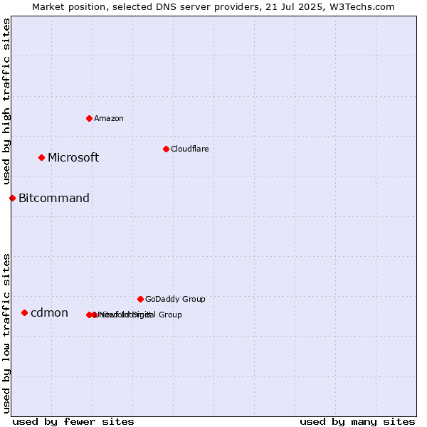 Market position of Microsoft vs. cdmon vs. Bitcommand