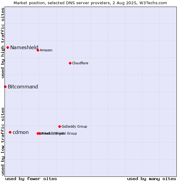 Market position of cdmon vs. Nameshield vs. Bitcommand