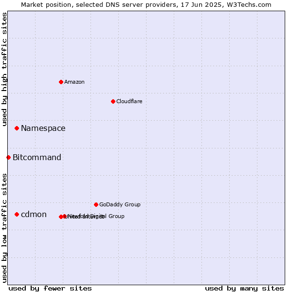 Market position of Namespace vs. cdmon vs. Bitcommand