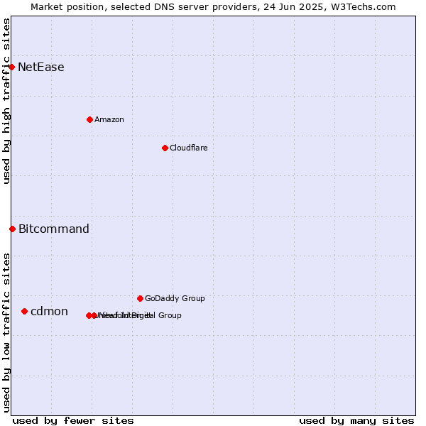 Market position of cdmon vs. Bitcommand vs. NetEase