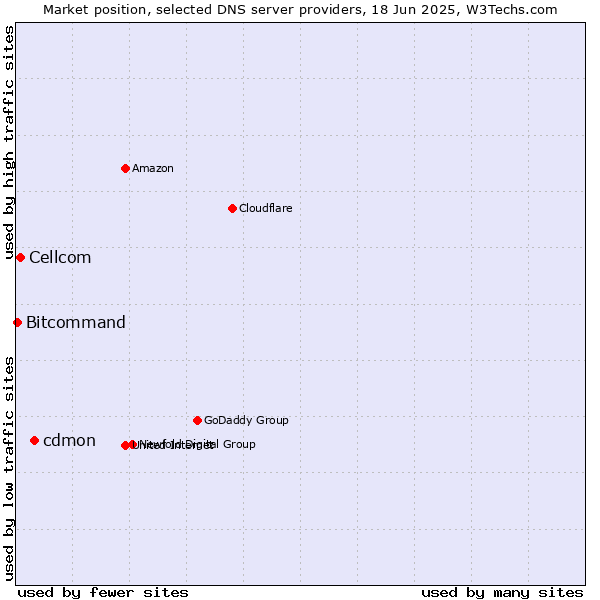 Market position of cdmon vs. Cellcom vs. Bitcommand