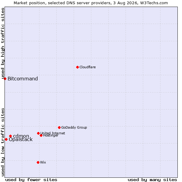 Market position of cdmon vs. Opalstack vs. Bitcommand