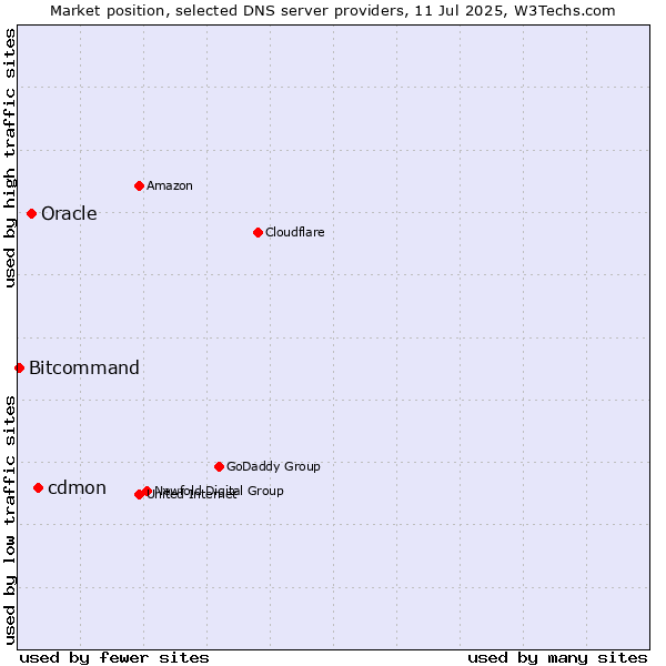 Market position of cdmon vs. Oracle vs. Bitcommand