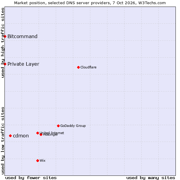 Market position of cdmon vs. Bitcommand vs. Private Layer
