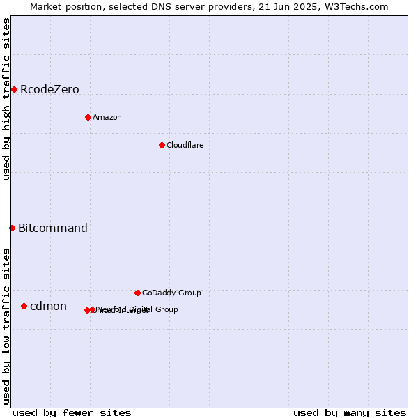 Market position of cdmon vs. RcodeZero vs. Bitcommand