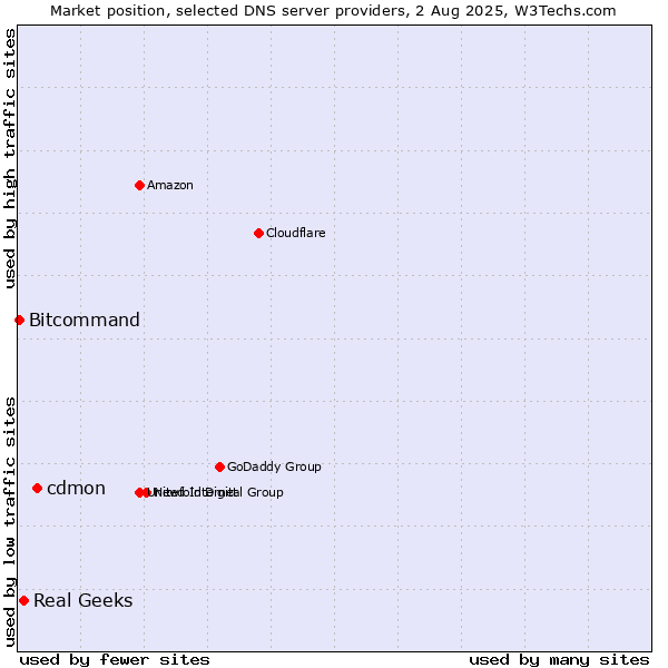 Market position of cdmon vs. Real Geeks vs. Bitcommand
