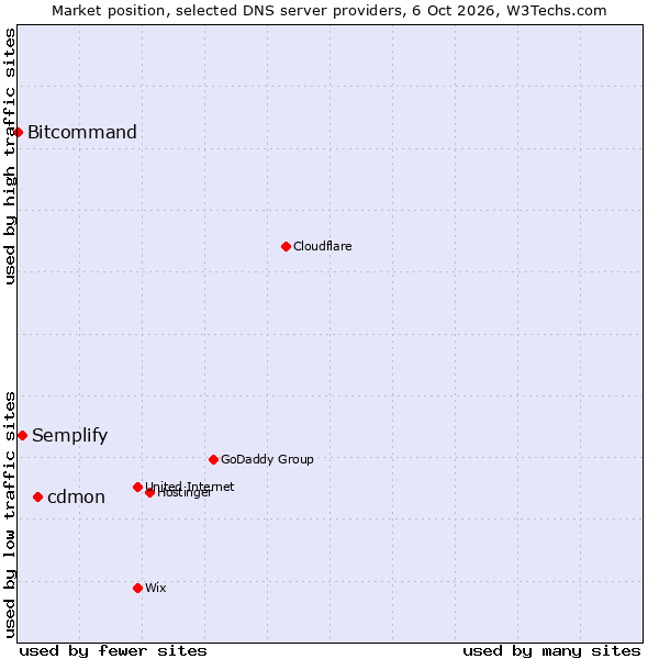 Market position of cdmon vs. Semplify vs. Bitcommand