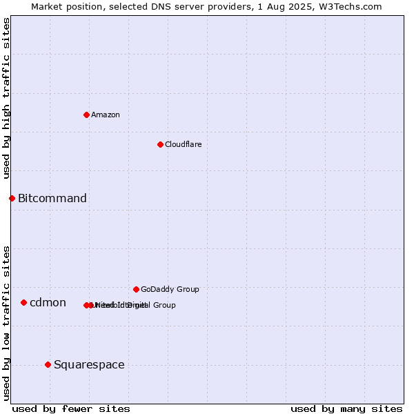 Market position of Squarespace vs. cdmon vs. Bitcommand