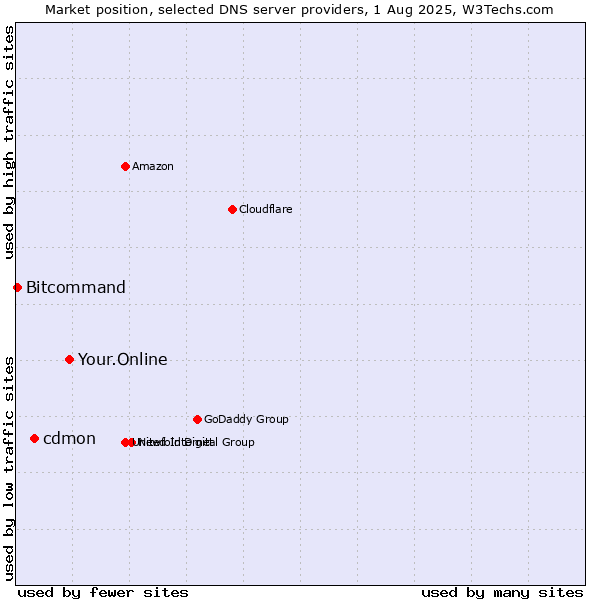 Market position of Your.Online vs. cdmon vs. Bitcommand