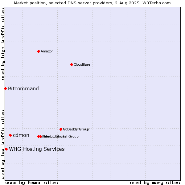 Market position of cdmon vs. WHG Hosting Services vs. Bitcommand