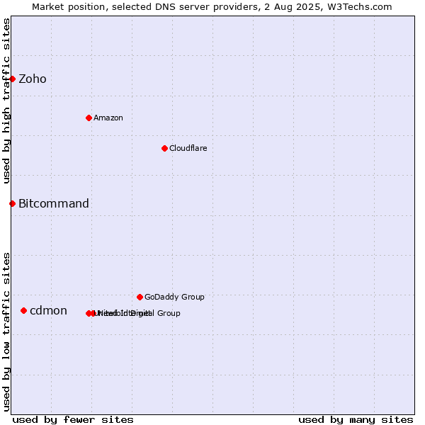 Market position of cdmon vs. Zoho vs. Bitcommand